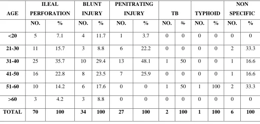 TABLE 4-  AGE INCIDENCE IN ILEAL PERFORATION 