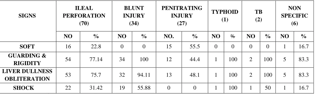Table 5-Symptoms of Ileal Perforation 