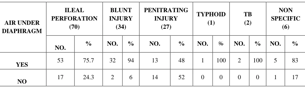 Table 7-AIR UNDER DIAPHRAGM 