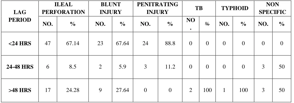 Table 8-LAG PERIOD IN ILEAL PERFORATION 