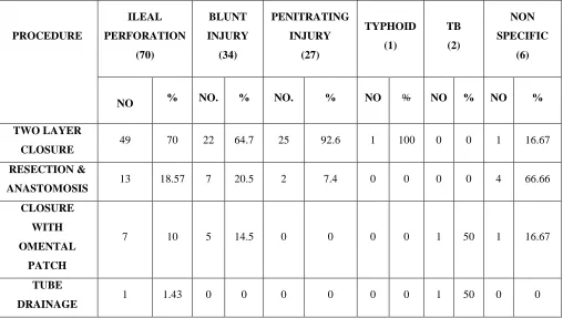Table 9- SURGICAL PROCEDURES DONE IN ILEAL PERFORATION 