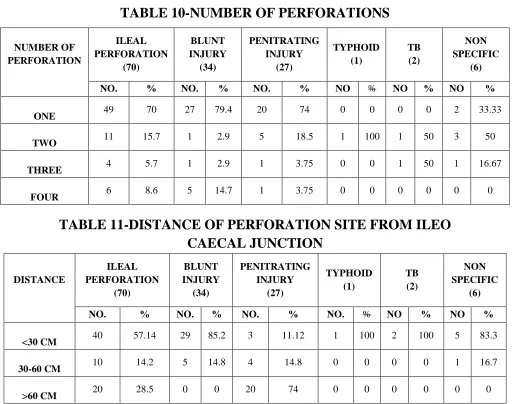 TABLE 10-NUMBER OF PERFORATIONS 