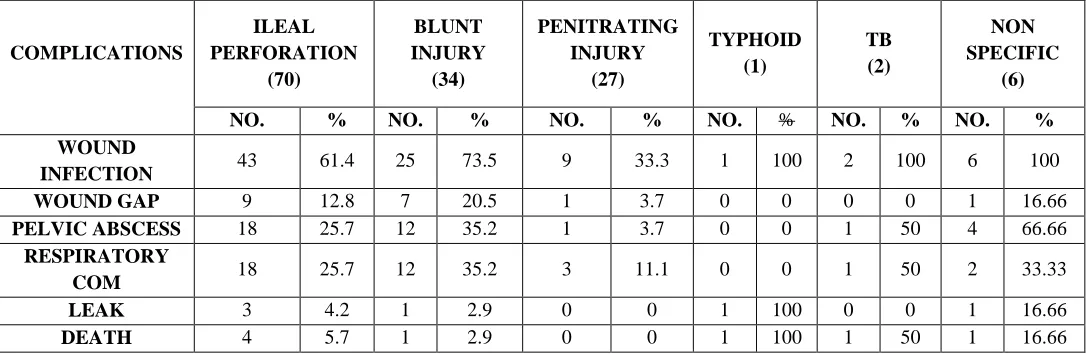 TABLE 12-COMPLICATION IN RELATION TO CAUSES 
