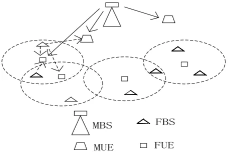 Figure 1. Heterogeneous UDN system model with us-er-centric architecture. 