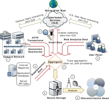 Figure 3 illustrates our eight-step methodology for mea- mea-surement and analysis of the CLS ecosystem