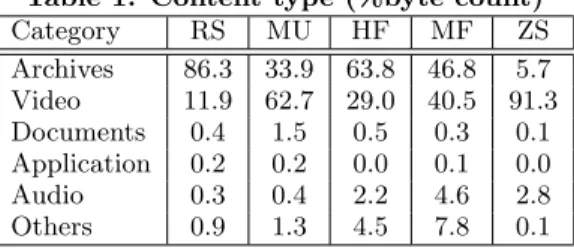 Table 1: Content type (%byte count) Category RS MU HF MF ZS Archives 86.3 33.9 63.8 46.8 5.7 Video 11.9 62.7 29.0 40.5 91.3 Documents 0.4 1.5 0.5 0.3 0.1 Application 0.2 0.2 0.0 0.1 0.0 Audio 0.3 0.4 2.2 4.6 2.8 Others 0.9 1.3 4.5 7.8 0.1