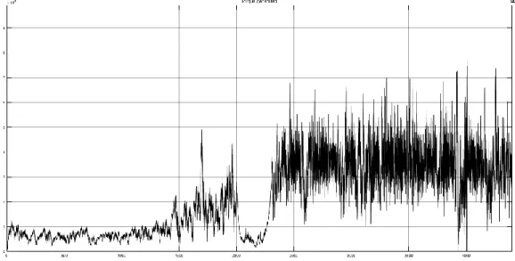 Figure 1. Torque Waveform with random wind supply Turbine 