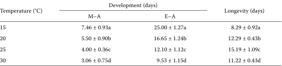 Table 1. Mean ± SD developmental time of Aphis pomi mummies and percentage of parasitism by Aphidius ervi at four constant temperatures