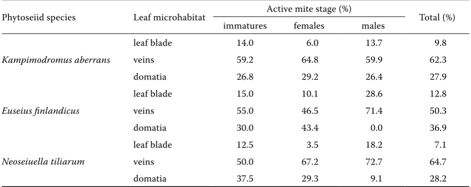 Table 3. Population density of phytoseiid mites on leaves of Corylus avellana 