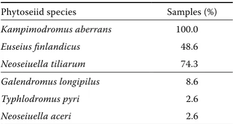 Table 5. Frequency of phytoseiid species occurrence per leaf samples (100% = 35 samples)