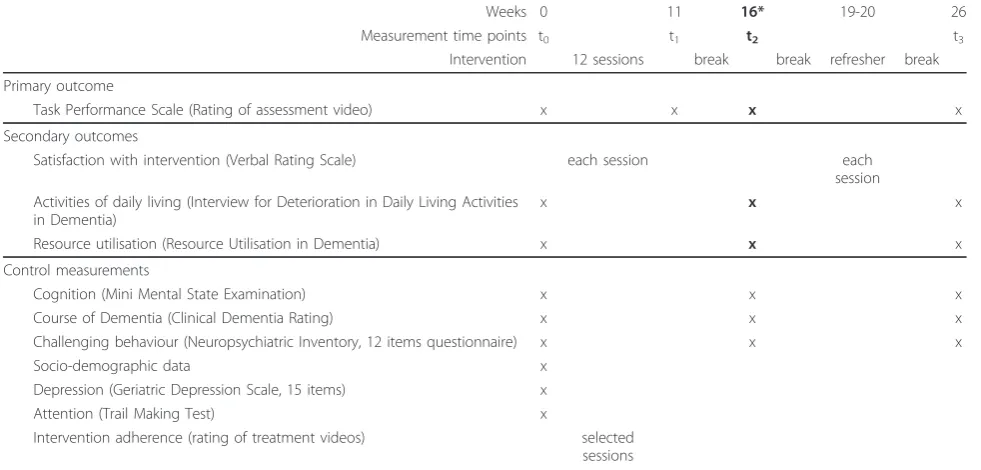 Table 2 Measurement scheme including primary and secondary outcome