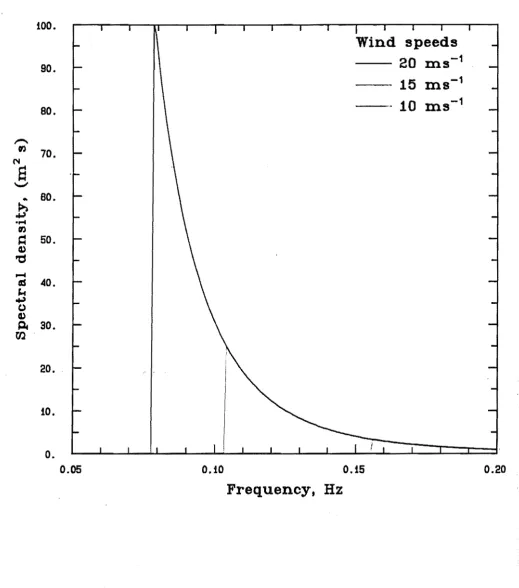 Fig. ·2.4 The Phillips spectrum. 