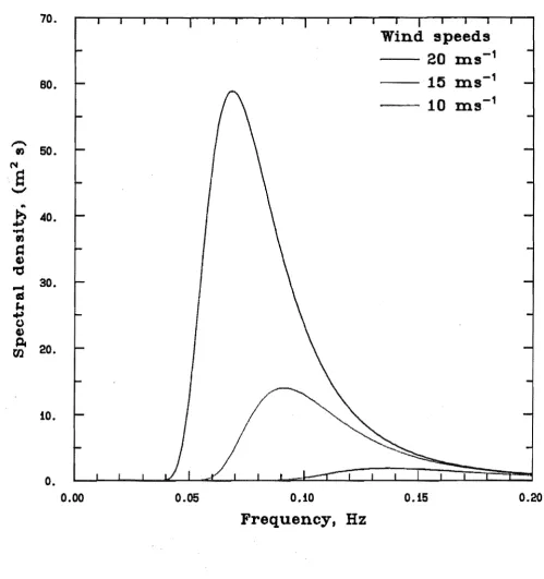 Fig. 2.5 The Pierson-Moskowitz spectrum. 