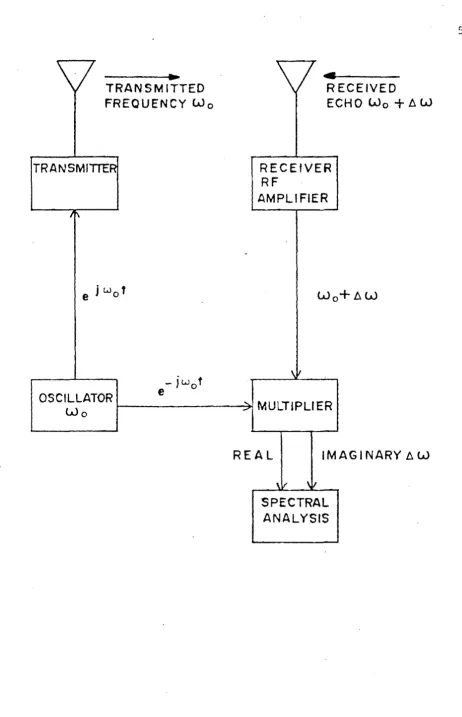 FIG 3·, C W DOPPLER RADAR 