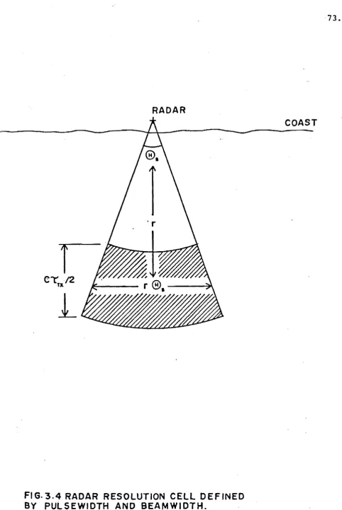 FIG. 3.4 RADAR RESOLUTION CELL DEFINED BY PULSEWIDTH AND BEAMWIDTH. 