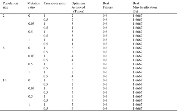 Table 2. The GA Optimization with fitness function 1/ p(x) being used 