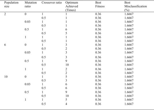 Table 3. The GA optimization with fitness function  1 / ( ) p x being used  2