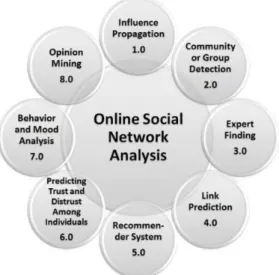 Fig 1. Key Research Issues in Online Social Network  Analysis 