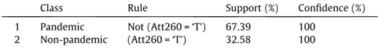 Table 1 presents the extracted rules of the CBA model on nucleo- nucleo-tide sequences, and Table 2 displays the extracted rules on protein sequences.