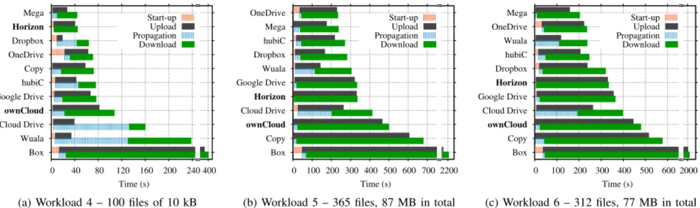 Fig. 9: Average time to complete each phase of the benchmarks with multiple file workloads