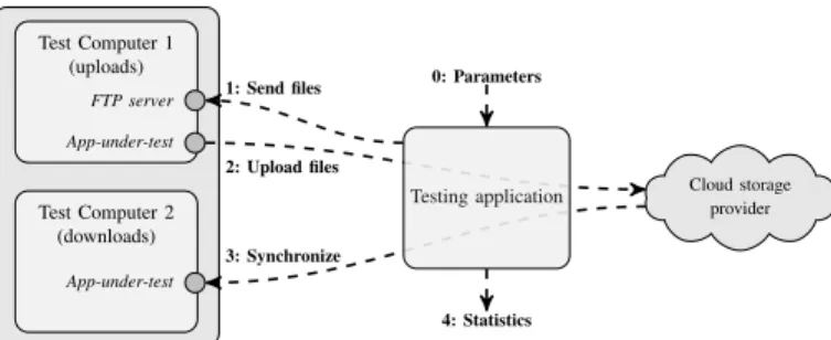 Fig. 1: Testbed and workflow of the benchmarks.