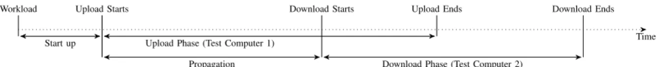 Fig. 2: Typical synchronization cycle in a personal cloud storage service.