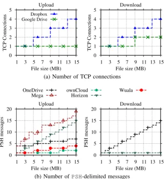 Fig. 5: Bytes exchanged during the test with compressible files.