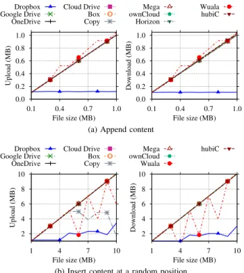 Fig. 6: Delta encoding tests. Note the differences in x-axes.