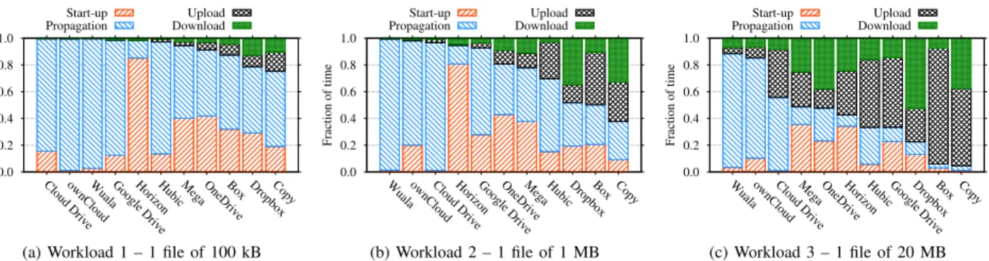 Fig. 8: Fraction of time expended in each step of the synchronization cycle for single-file workloads