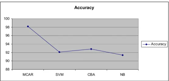 Figure 1 Accuracy of all classifiers Accuracy889092949698100MCARSVMCBA NB Accuracy