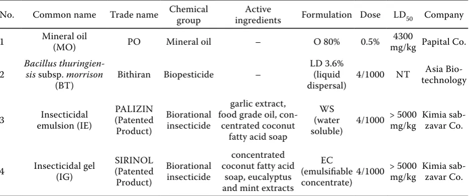 Table 1. Biorational insecticides used in this experiment 