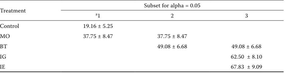 Table 2. ANOVA of different biorational insecticides on citrus leaf miner larval mortality 