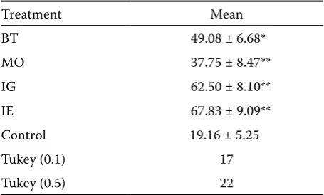 Table 4. Effect (means) of different times of evaluation after treatment on percentage of larval mortality of CLM (Tukey’s test; P < 0.01)