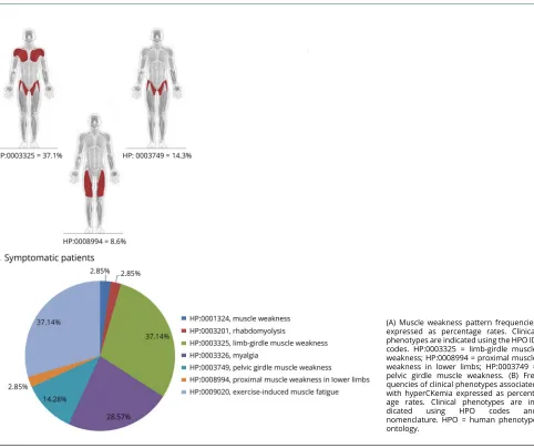 Figure 2 Clinical features of symptomatic patients presented using HPO ID codes and nomenclature