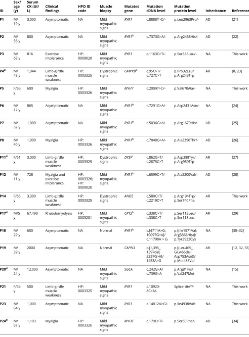 Table 2 Clinical and genetic features in 20 patients with “likely” pathogenic variants