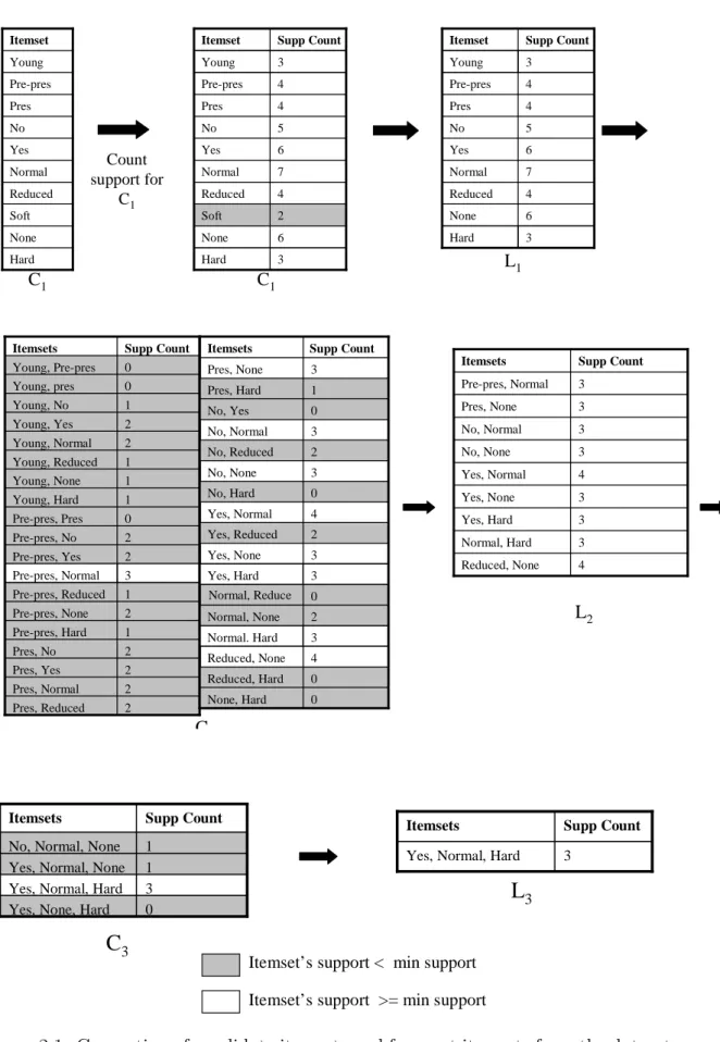 Figure 2.1: Generation of candidate itemsets and frequent itemsets from the dataset in Table 2.1 when support count is 3 10
