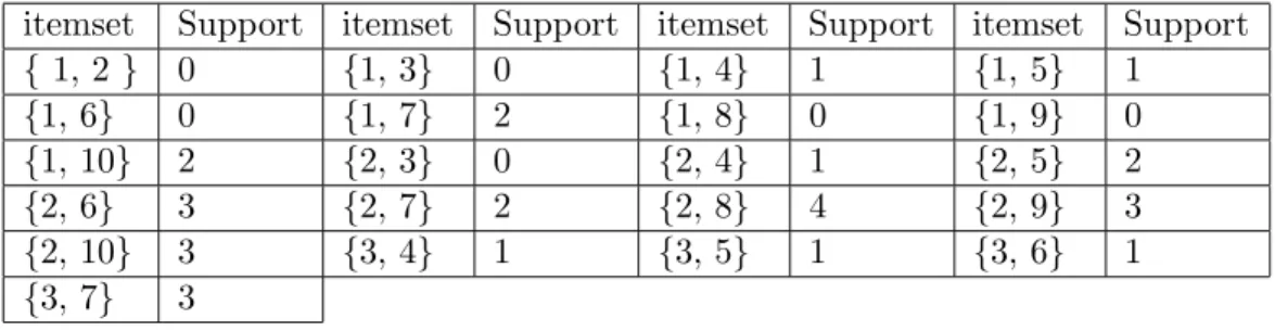 Table 3.2: Candidate itemsets in the second level of itemset generation