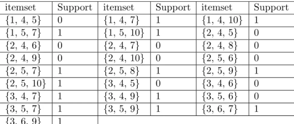 Table 3.3: Candidates itemsets in the third level of itemset generation itemset Support itemset Support itemset Support {1, 4, 7, 10} 1 {1, 5, 7 , 10} 1 {2, 4, 8, 9} 0 {2, 5, 7, 8} 0 {2, 5, 7, 9} 1 {2, 5, 7, 10} 0 {2, 5, 8, 9} 0 {2, 5, 8 , 10} 1 {3, 4, 7, 