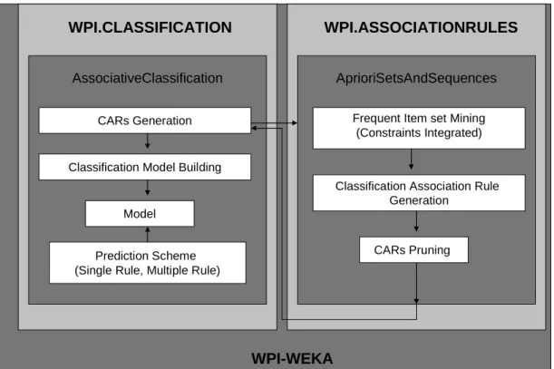 Figure 3.1: Architecture of WPI Classification System