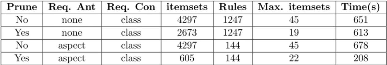 Table 3.8: Comparison of Constraint-based Pruning vs. Non-Pruning for Census- Census-Income Dataset