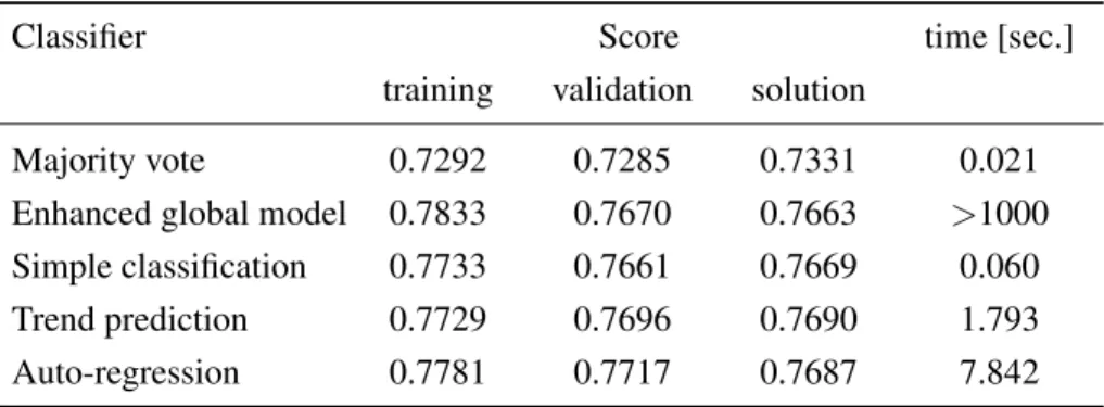 Table 2. Comparison of the performance of all the examined approaches to the task 1 of the competition