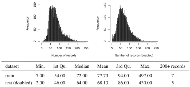 Figure 1. Summary of the statistics for the number of records per user in the training and testing (doubled) datasets