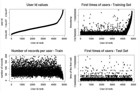 Figure 2. The users with the highest id number value were ‘newcomers’ in the training set