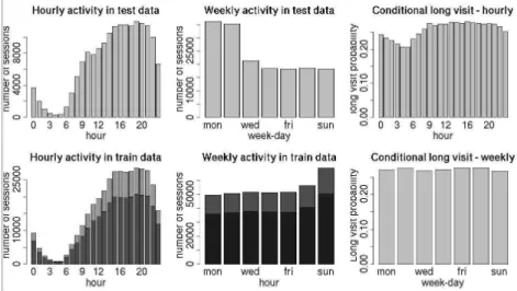 Figure 3. Periodicity analysis. For the training set, the shorter bars represent the sessions in which more than 1 category of pages was visited, the longer bars - the other cases (task 1 of the challenge)