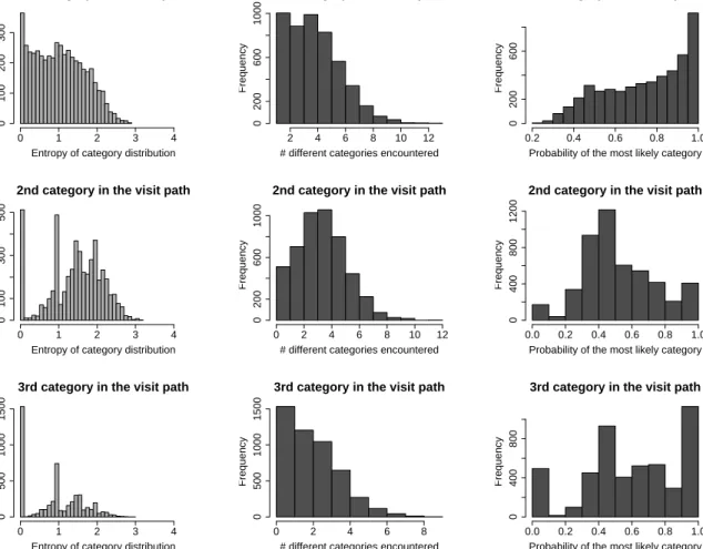 Figure 4. Analysis focused on assessing feasibility of user-level simple modelling for the Task 2 and 3