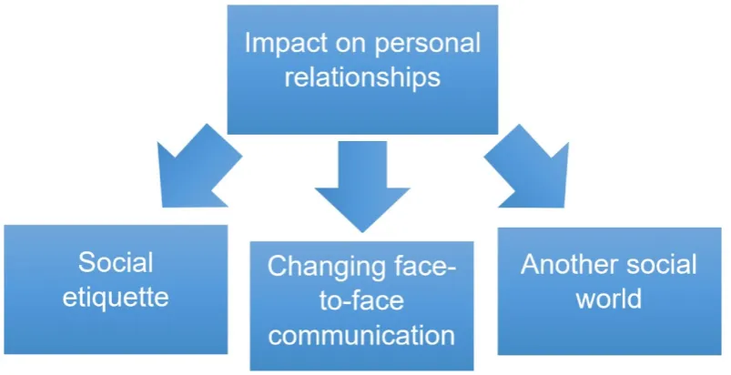 Figure 1: Impact on personal relationships, theme one. 
