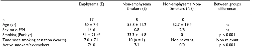 Table 1: Clinical characteristics of patients with and without emphysema