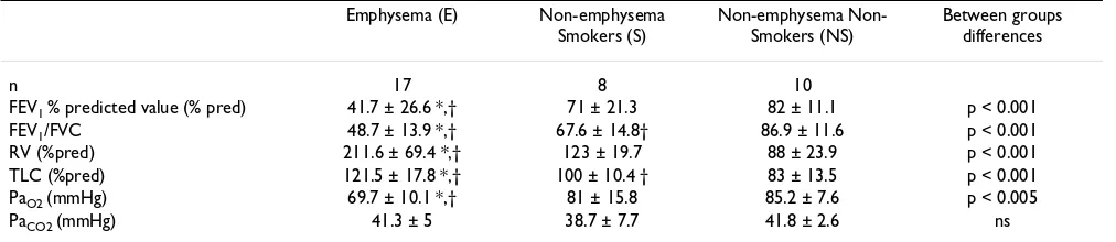 Table 2: Pulmonary function tests of patients with and without emphysema.