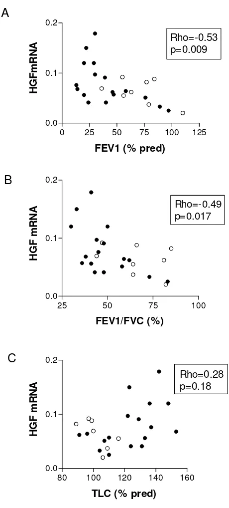 Figure 3smoker patientsCorrelation between HGF mRNA and pulmonary function in Correlation between HGF mRNA and pulmonary function in smoker patients