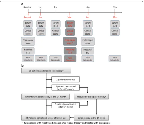 Fig. 1 Study selection and flow-chart of UC patients’ 1-year follow-up. a Follow-up scheme protocol performed in active UC patients receivingconventional therapy (baseline)